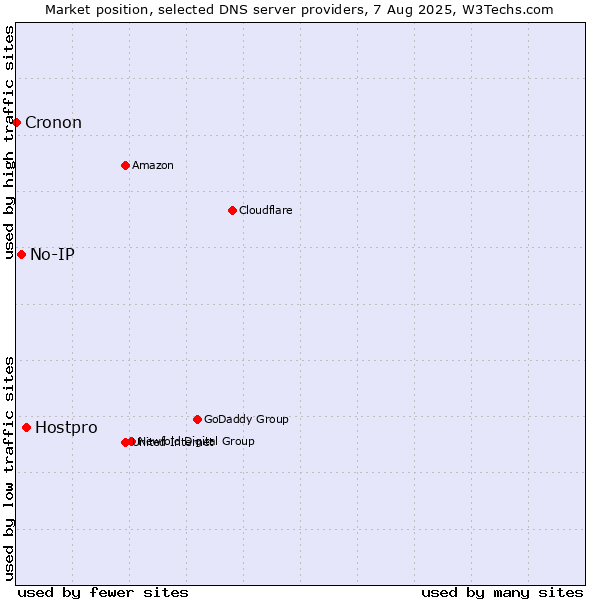 Market position of Hostpro vs. No-IP vs. Cronon