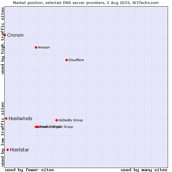 Market position of Hoststar vs. Hostwinds vs. Cronon