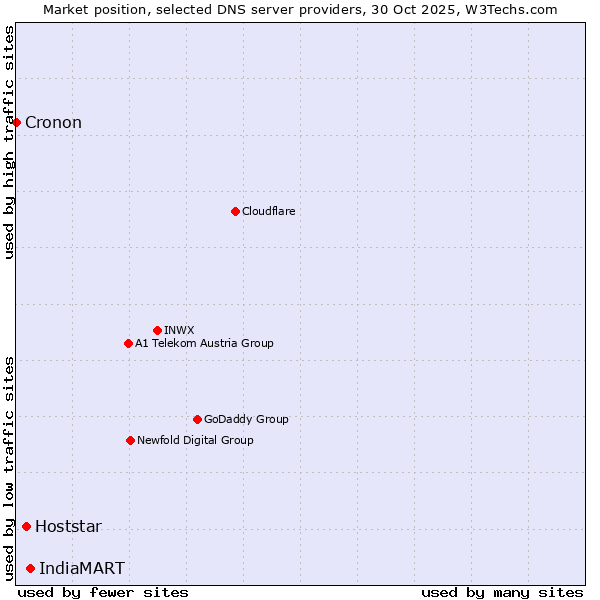 Market position of IndiaMART vs. Hoststar vs. Cronon