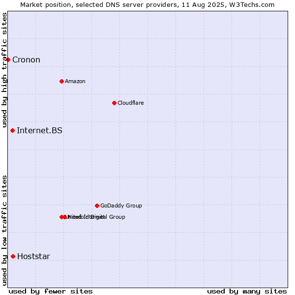 Market position of Hoststar vs. Internet.BS vs. Cronon