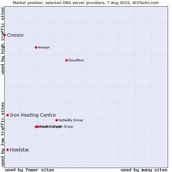 Market position of Iron Hosting Centre vs. Hoststar vs. Cronon