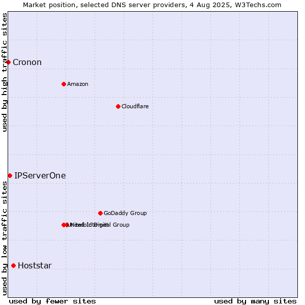 Market position of Hoststar vs. IPServerOne vs. Cronon