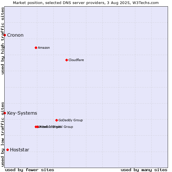 Market position of Hoststar vs. Key-Systems vs. Cronon