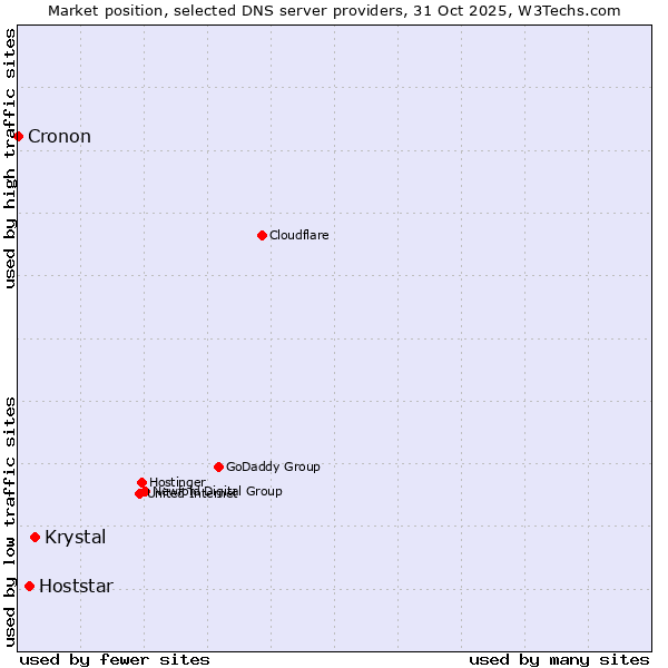Market position of Krystal vs. Hoststar vs. Cronon