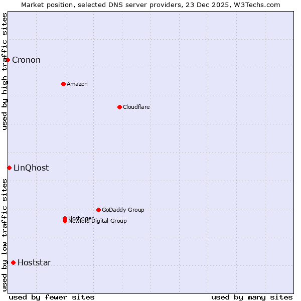 Market position of Hoststar vs. LinQhost vs. Cronon