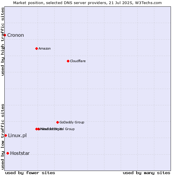 Market position of Hoststar vs. Linux.pl vs. Cronon