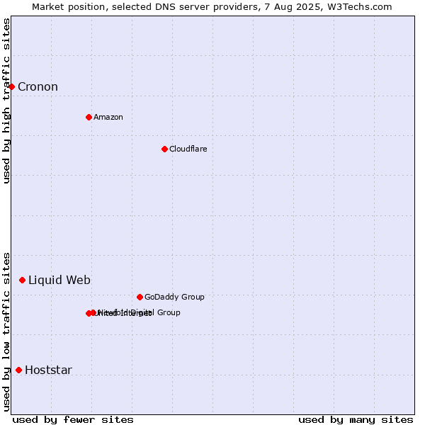 Market position of Liquid Web vs. Hoststar vs. Cronon