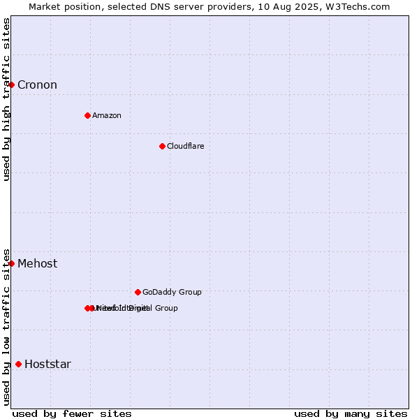 Market position of Hoststar vs. Mehost vs. Cronon