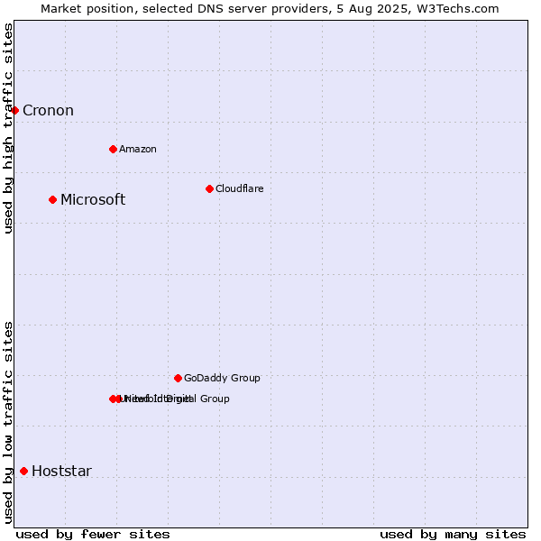 Market position of Microsoft vs. Hoststar vs. Cronon