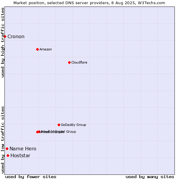 Market position of Hoststar vs. Name Hero vs. Cronon