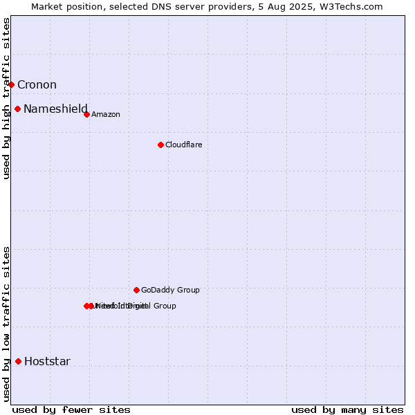 Market position of Hoststar vs. Nameshield vs. Cronon