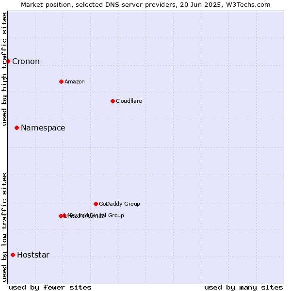 Market position of Namespace vs. Hoststar vs. Cronon