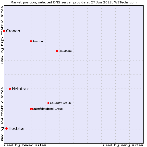 Market position of Netafraz vs. Hoststar vs. Cronon
