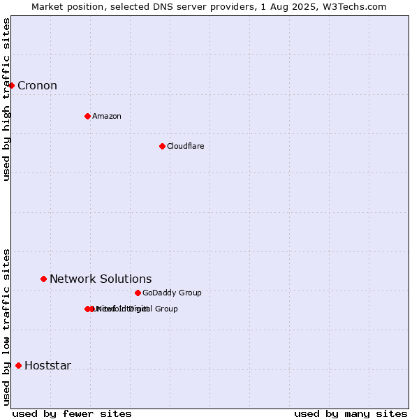 Market position of Network Solutions vs. Hoststar vs. Cronon