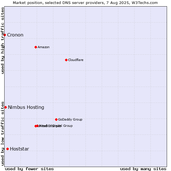 Market position of Hoststar vs. Nimbus Hosting vs. Cronon