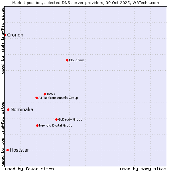 Market position of Nominalia vs. Hoststar vs. Cronon