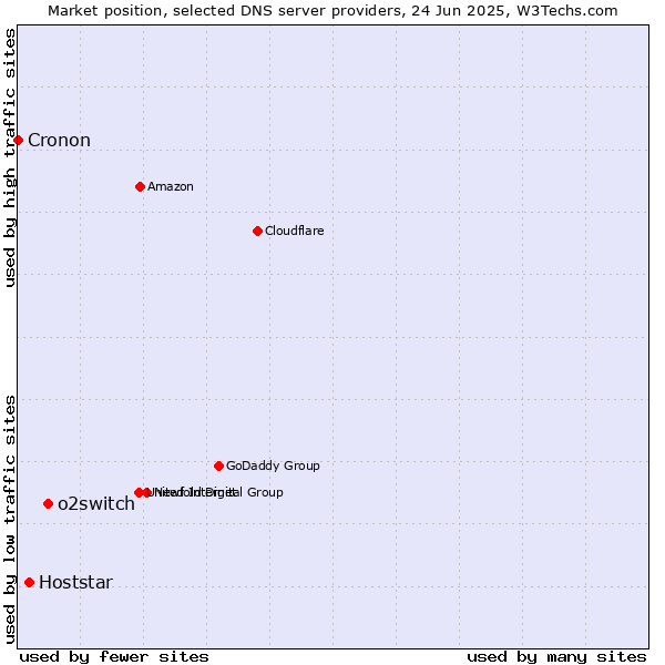 Market position of o2switch vs. Hoststar vs. Cronon