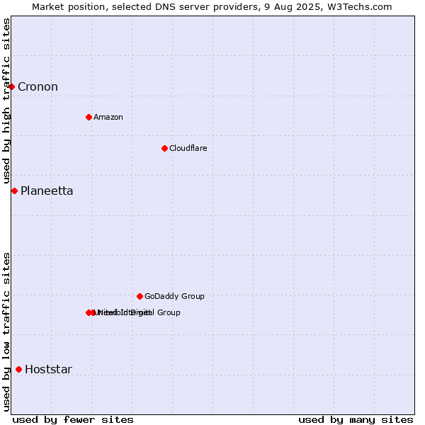 Market position of Hoststar vs. Planeetta vs. Cronon