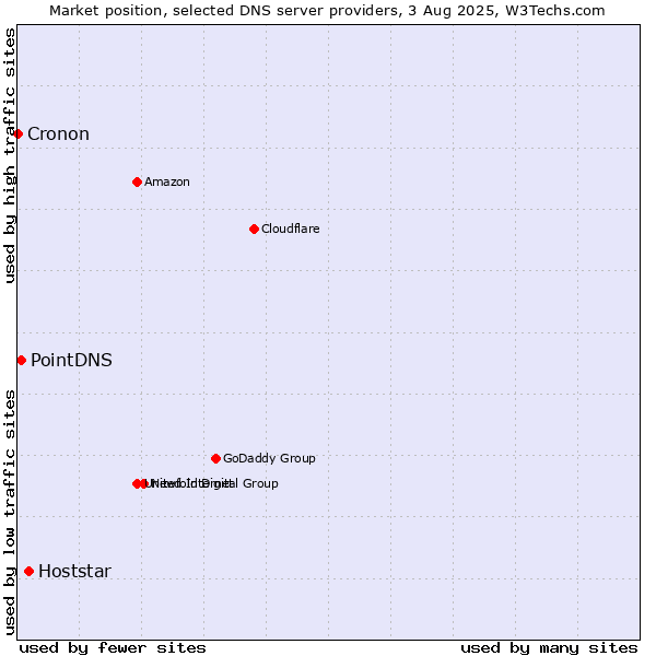 Market position of Hoststar vs. PointDNS vs. Cronon