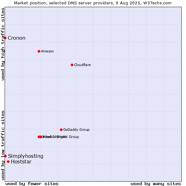 Market position of Hoststar vs. Simplyhosting vs. Cronon