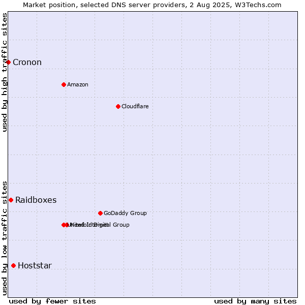 Market position of Hoststar vs. Raidboxes vs. Cronon