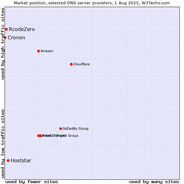 Market position of Hoststar vs. RcodeZero vs. Cronon
