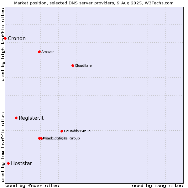 Market position of Register.it vs. Hoststar vs. Cronon