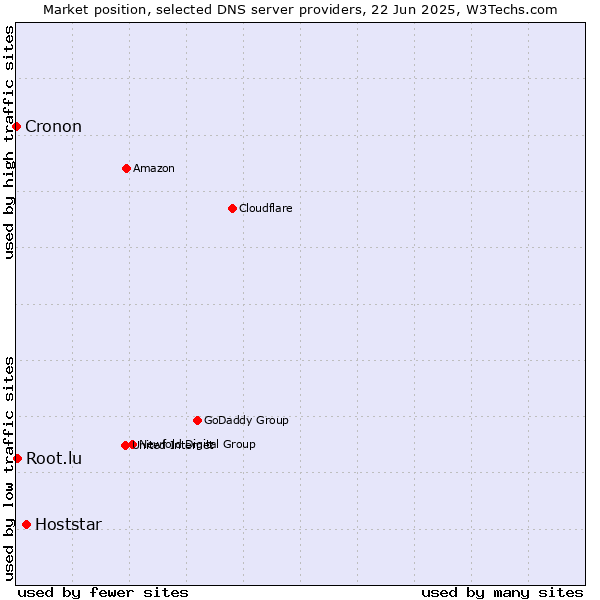 Market position of Hoststar vs. Root.lu vs. Cronon
