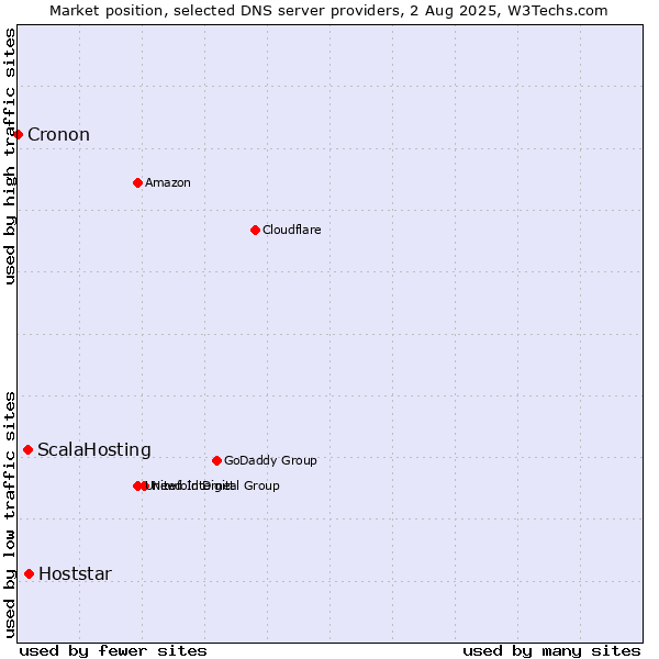 Market position of Hoststar vs. ScalaHosting vs. Cronon