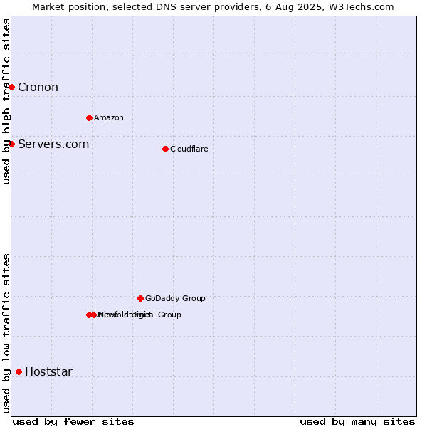 Market position of Hoststar vs. Servers.com vs. Cronon