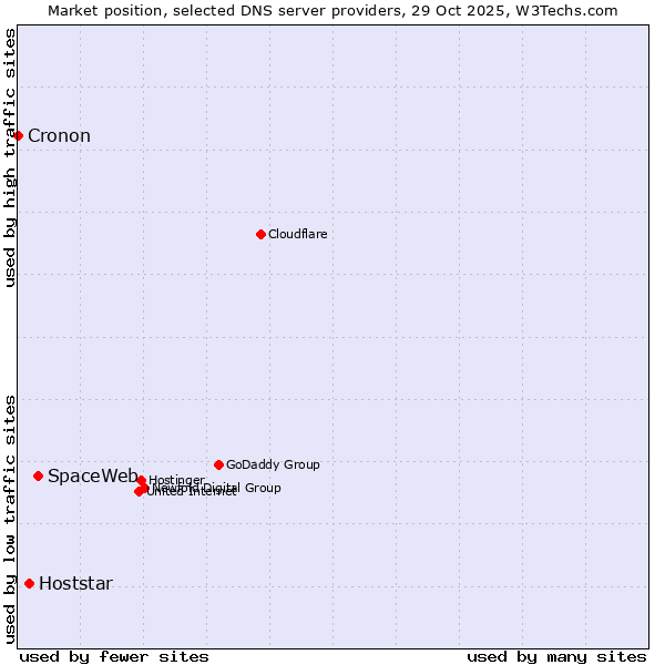 Market position of SpaceWeb vs. Hoststar vs. Cronon