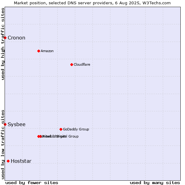 Market position of Hoststar vs. Sysbee vs. Cronon