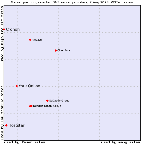 Market position of Your.Online vs. Hoststar vs. Cronon