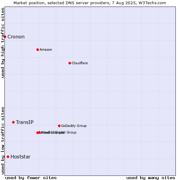 Market position of TransIP vs. Hoststar vs. Cronon