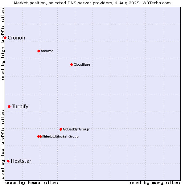 Market position of Turbify vs. Hoststar vs. Cronon