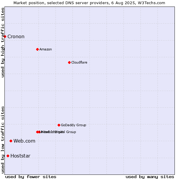 Market position of Web.com vs. Hoststar vs. Cronon