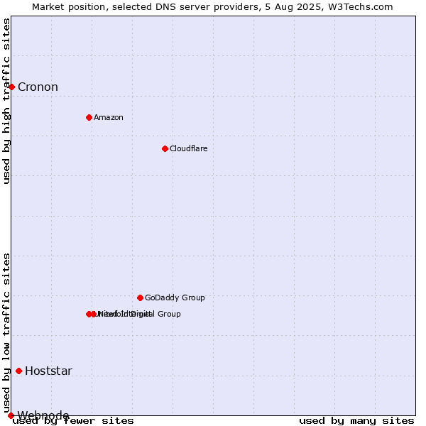 Market position of Hoststar vs. Cronon vs. Webnode