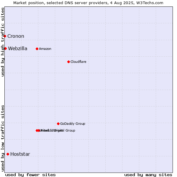 Market position of Hoststar vs. Webzilla vs. Cronon