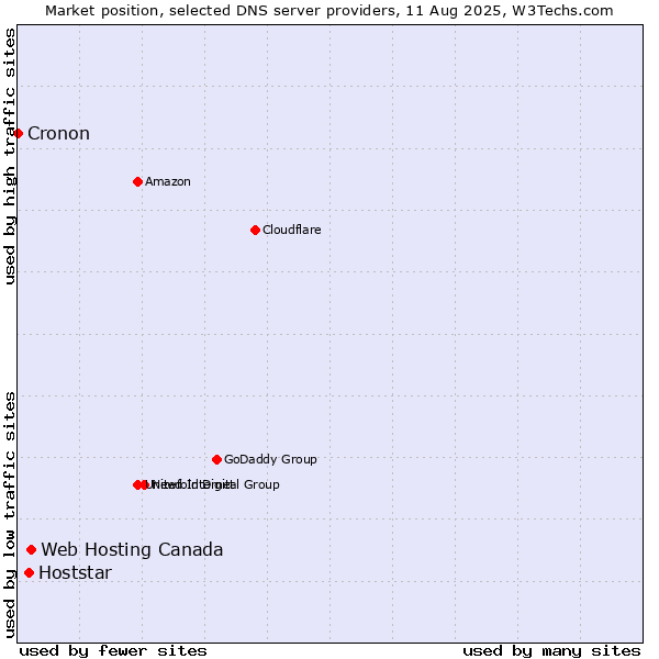 Market position of Web Hosting Canada vs. Hoststar vs. Cronon