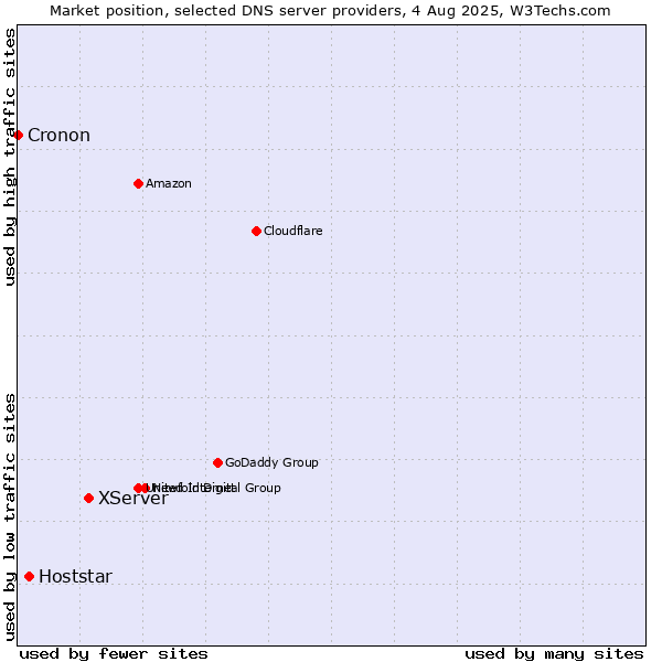 Market position of XServer vs. Hoststar vs. Cronon