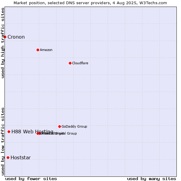 Market position of H88 Web Hosting vs. Hoststar vs. Cronon