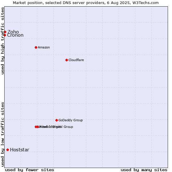 Market position of Hoststar vs. Zoho vs. Cronon