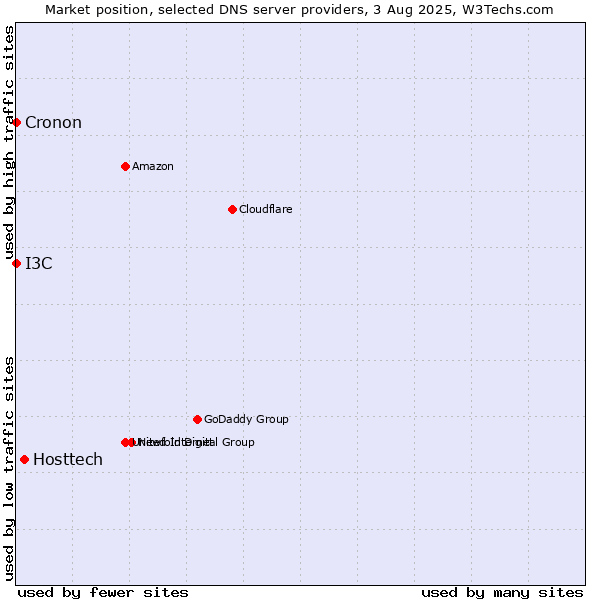 Market position of Hosttech vs. I3C vs. Cronon