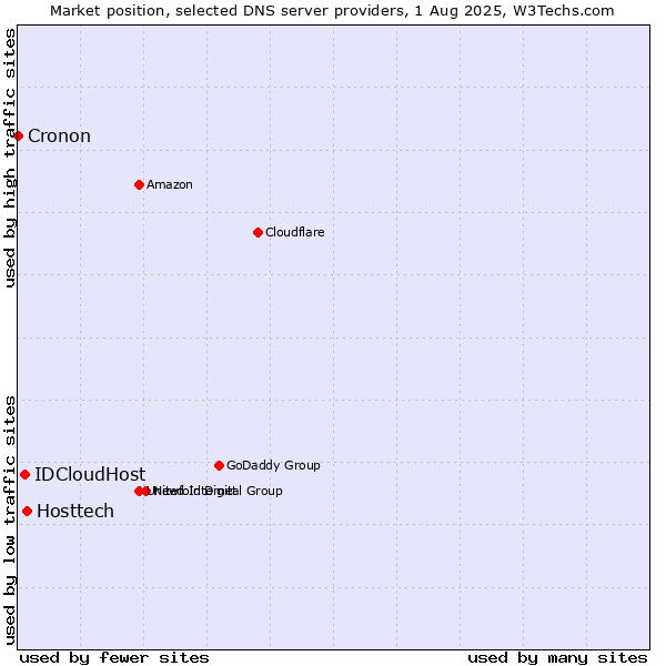 Market position of Hosttech vs. IDCloudHost vs. Cronon