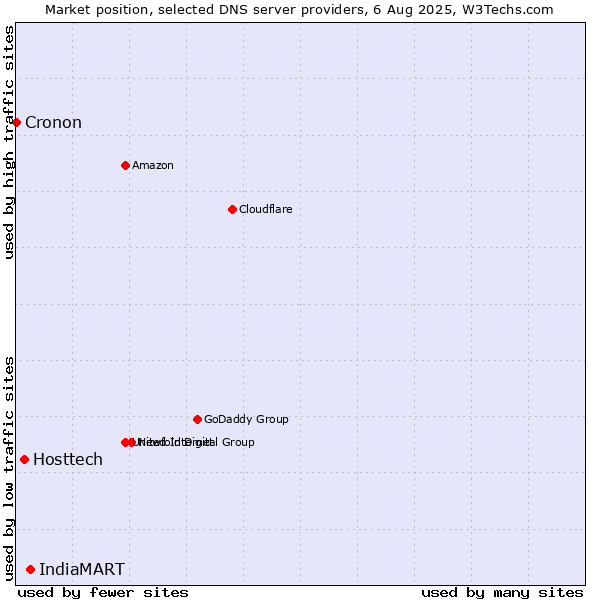 Market position of IndiaMART vs. Hosttech vs. Cronon