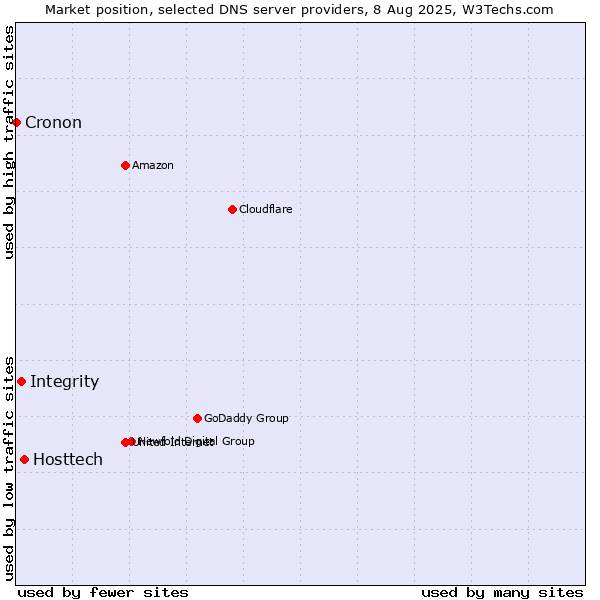 Market position of Hosttech vs. Integrity vs. Cronon