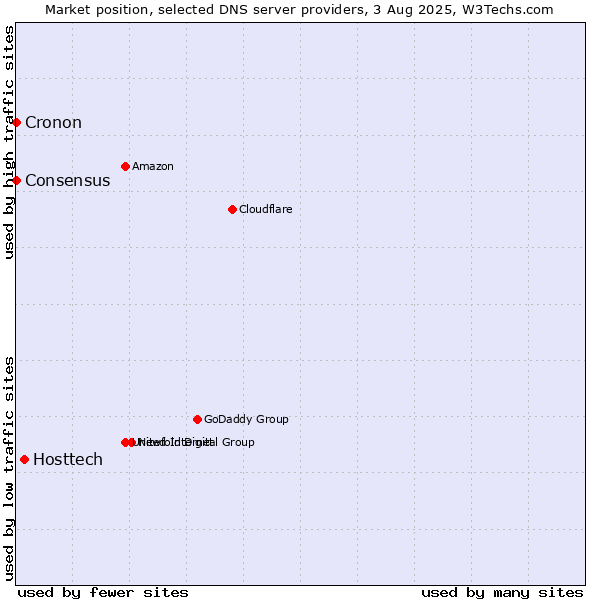 Market position of Hosttech vs. Consensus vs. Cronon