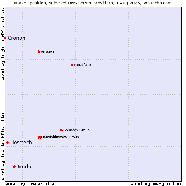 Market position of Jimdo vs. Hosttech vs. Cronon
