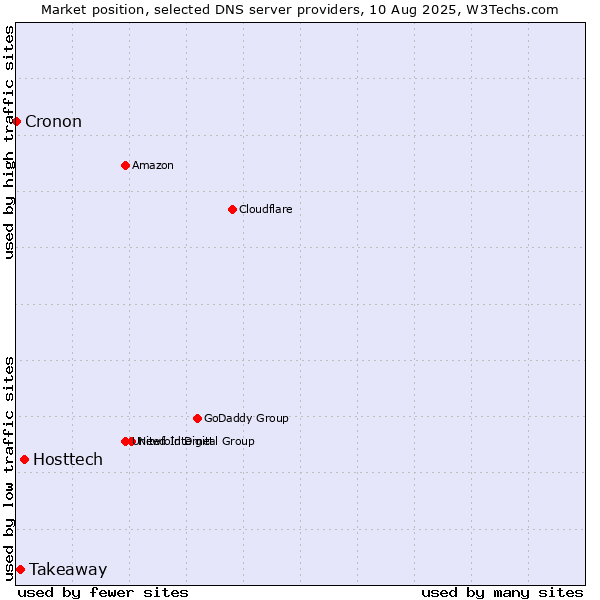 Market position of Hosttech vs. Takeaway vs. Cronon