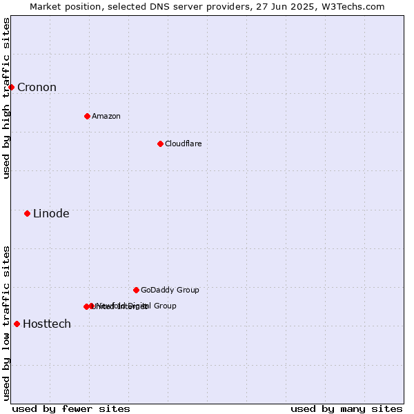 Market position of Linode vs. Hosttech vs. Cronon